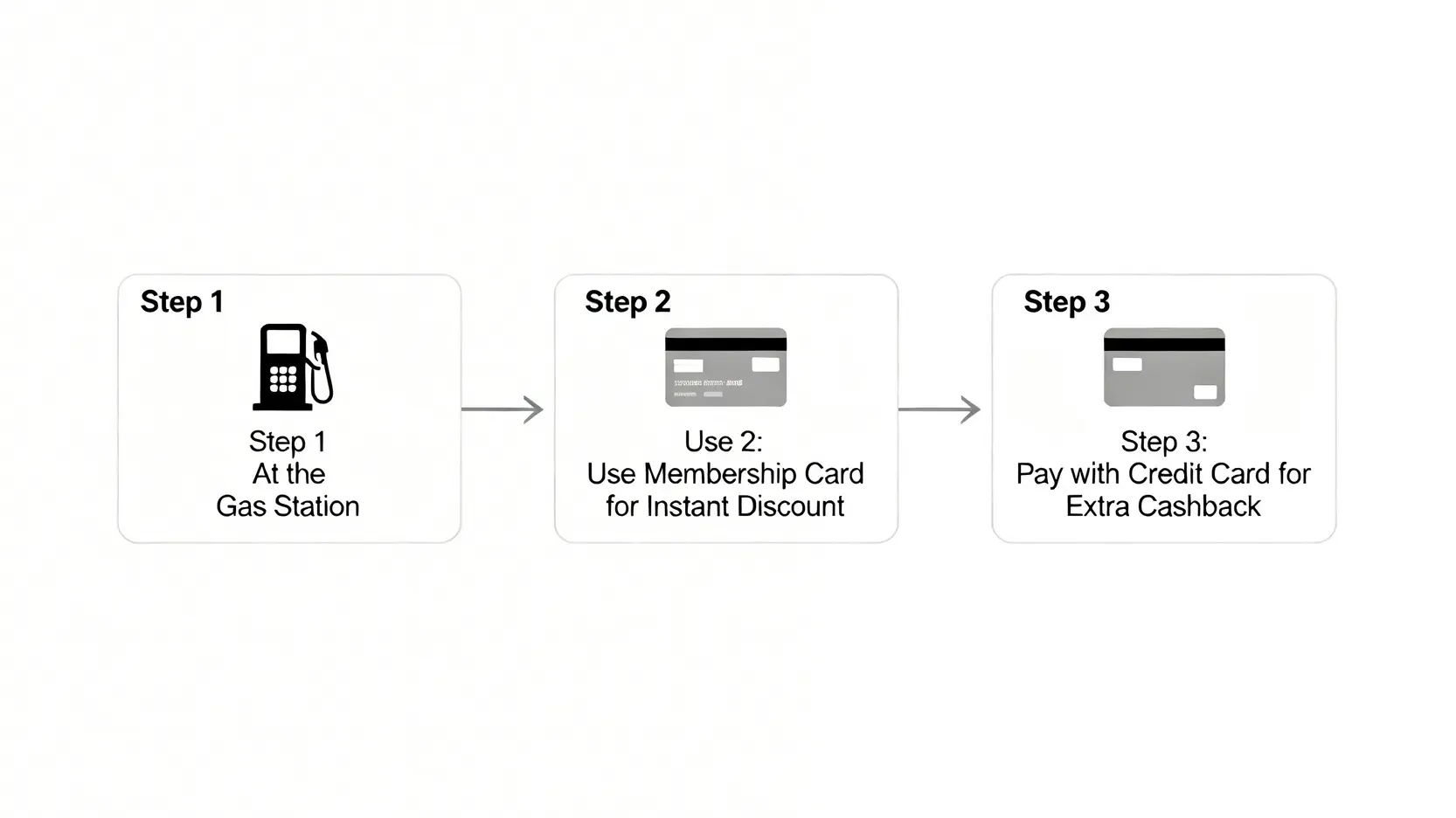 一張展示入油慳錢最佳策略的流程圖,顯示先用會員卡獲取折扣,再用信用卡支付賺取回贈的步驟。