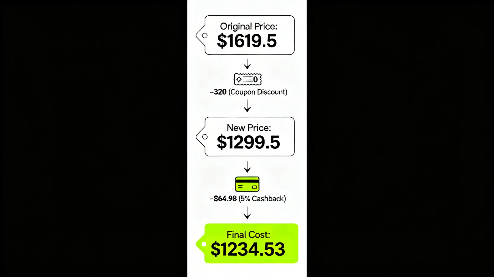 一張信息圖,展示了結合油券和信用卡回贈的油價計算過程,從原價逐步扣減折扣,得出最終節省後的價格。