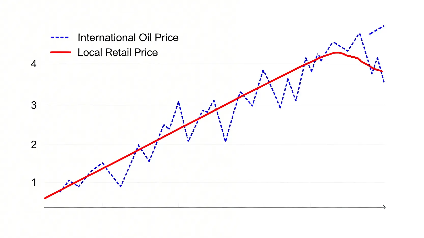 解釋油價「加快減慢」現象的對比圖,顯示國際油價下跌時本地零售價反應遲緩。