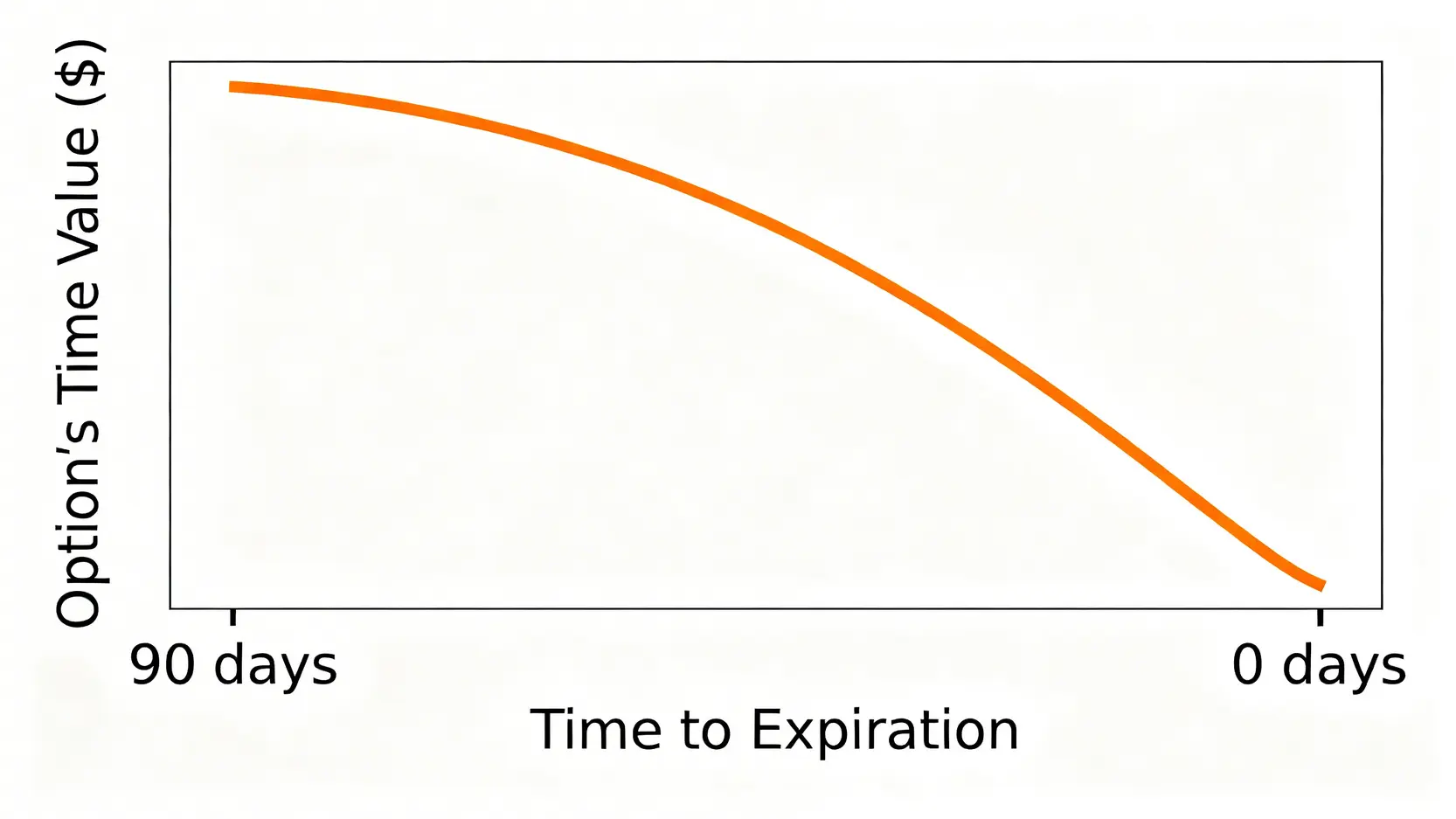 一張顯示期權時間價值損耗(Theta Decay)的曲線圖,圖表顯示隨著到期日臨近,期權的時間價值會加速下跌。
