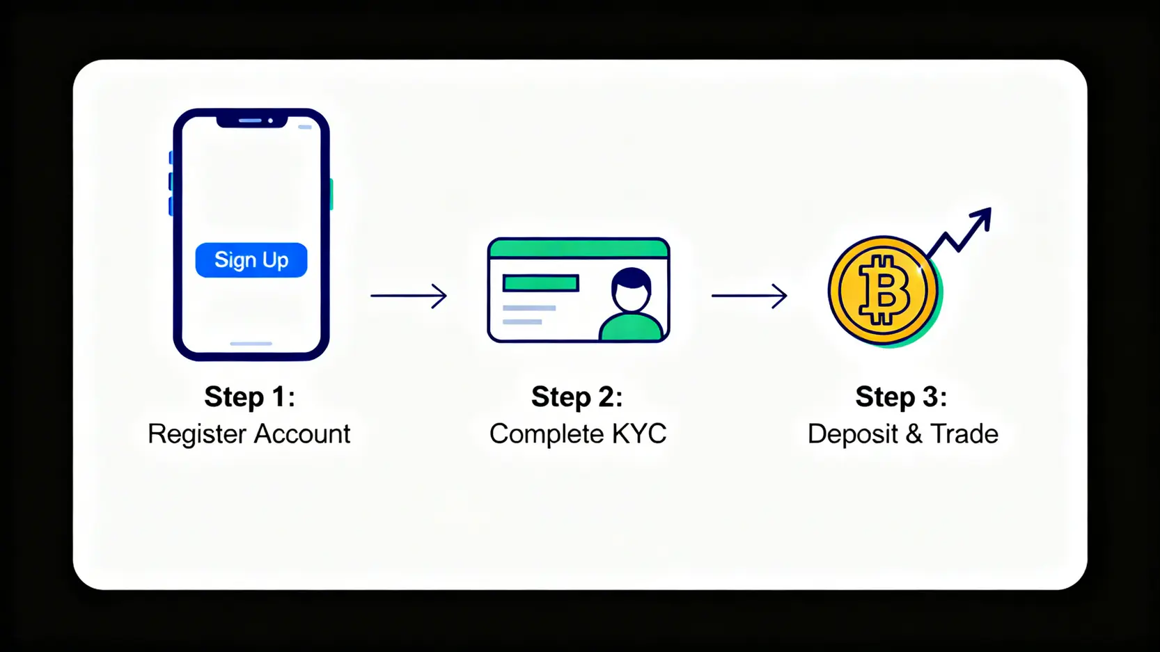 加密貨幣交易所開戶三步驟流程圖:註冊賬戶、完成身份認證、入金交易。