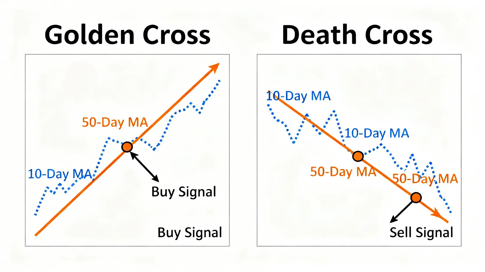 移動平均線(MA)的黃金交叉與死亡交叉圖解。黃金交叉為買入訊號,死亡交叉為賣出訊號。