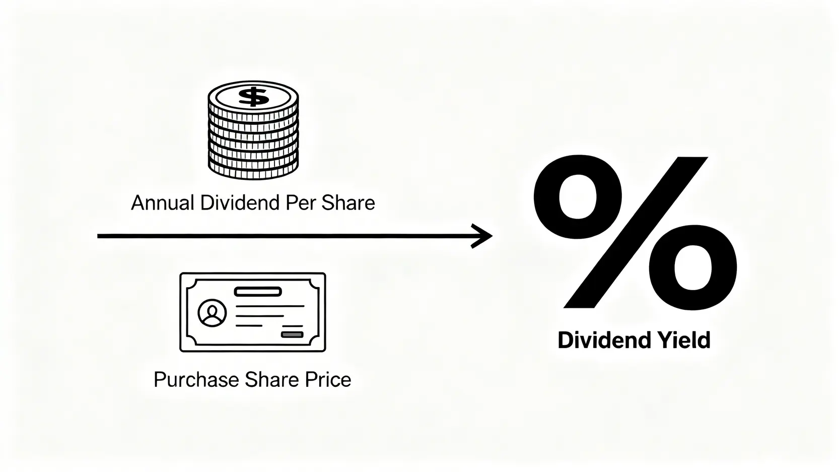 股息率計算方法的視覺化公式圖,展示了每股全年股息除以買入時每股股價,得出股息率的過程。