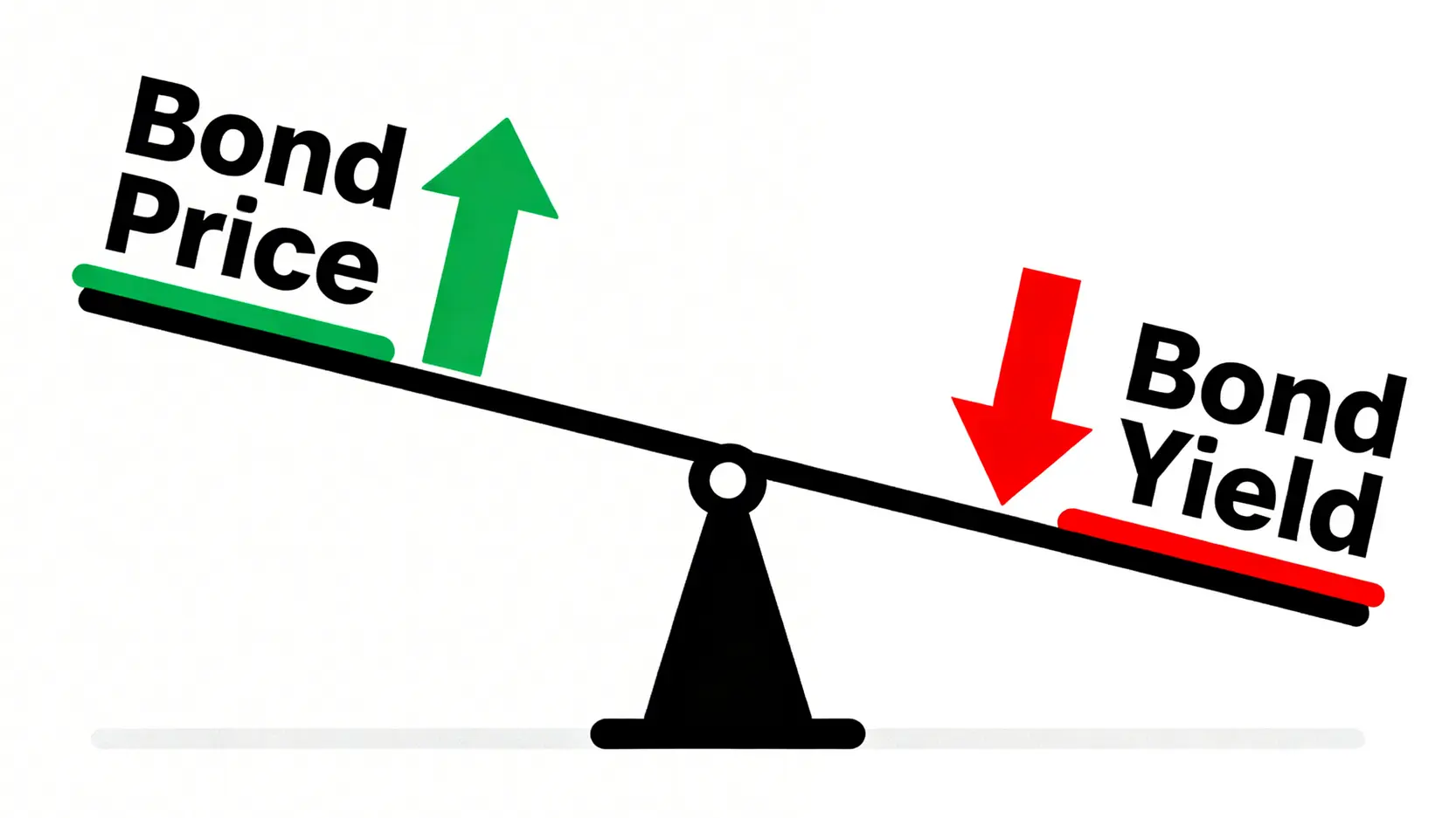 一張蹺蹺板圖解,說明債券價格與殖利率之間的關係,當債券價格上升時,其殖利率則會下降,呈反比關係。