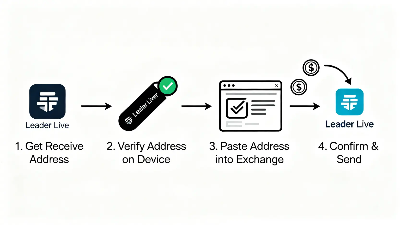 從交易所轉帳加密貨幣到Ledger冷錢包的四個步驟流程圖。