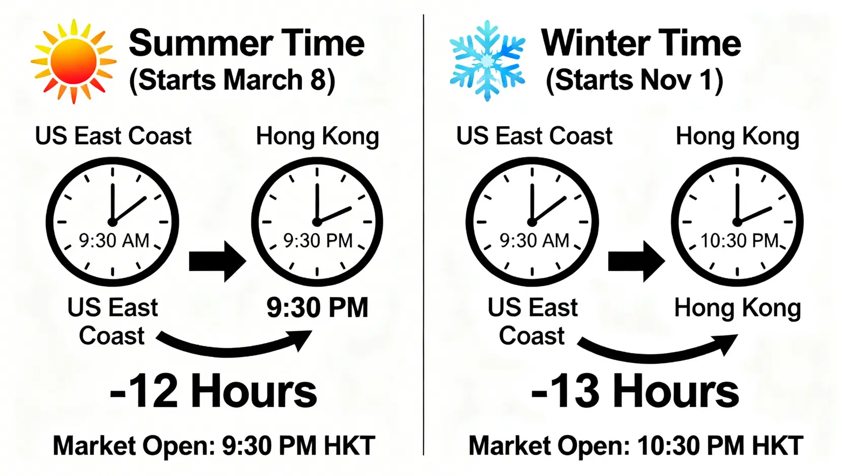 一張圖說明美股夏令與冬令時間對應香港的開市時間,夏令時間為晚上9:30,冬令時間為晚上10:30。