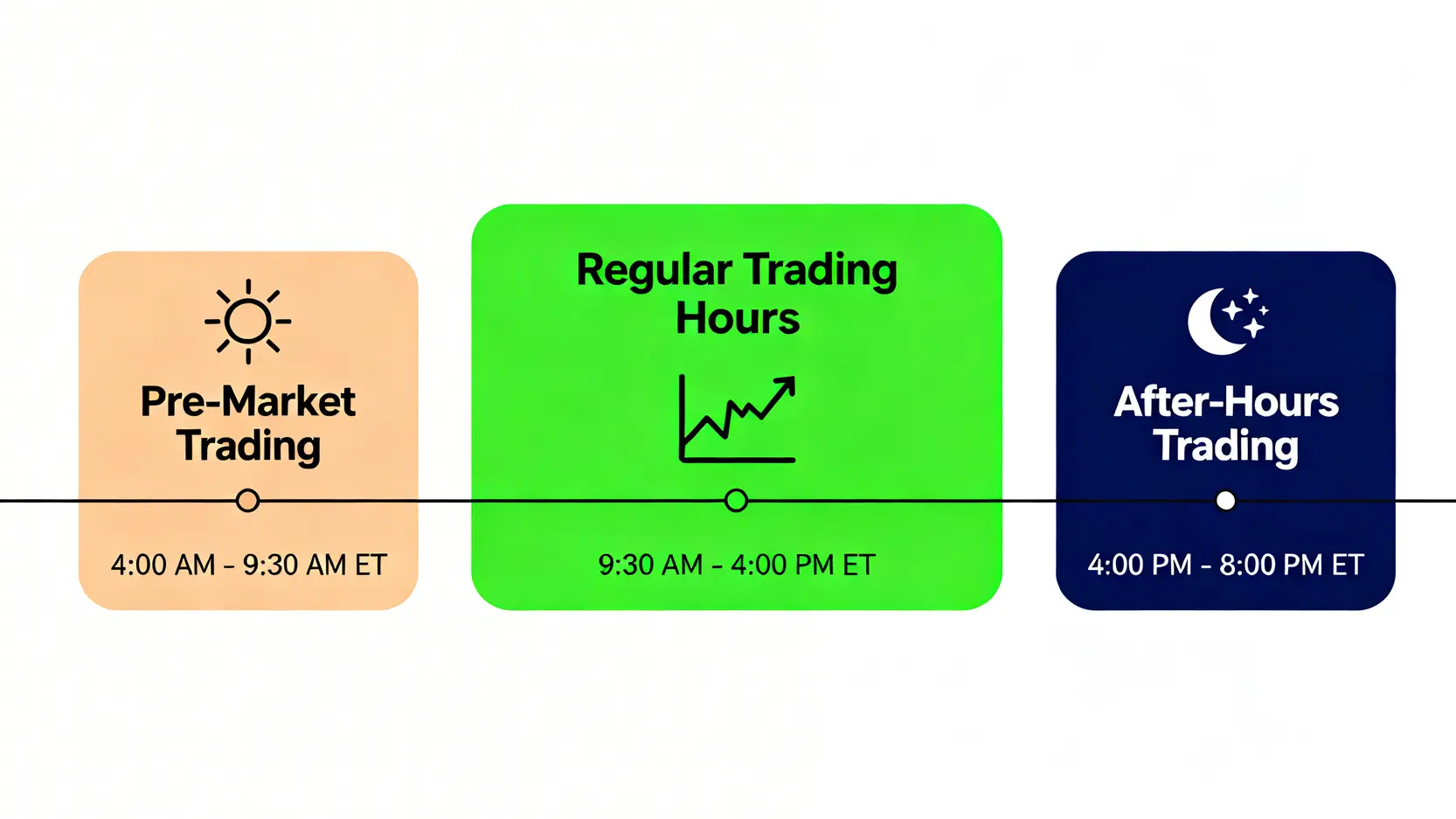 美股完整交易日時間軸,展示了從盤前交易、常規交易到盤後交易的三個階段及其對應的美東時間。