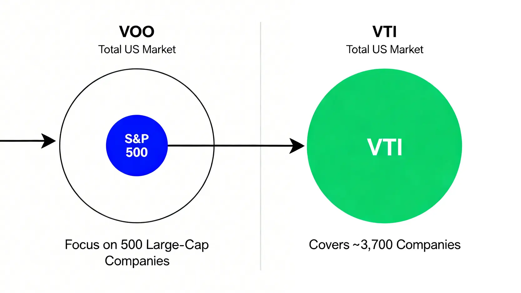 VOO與VTI美股ETF的投資範圍對比圖,顯示VOO專注於S&P 500大型股,而VTI覆蓋整個美國股市。