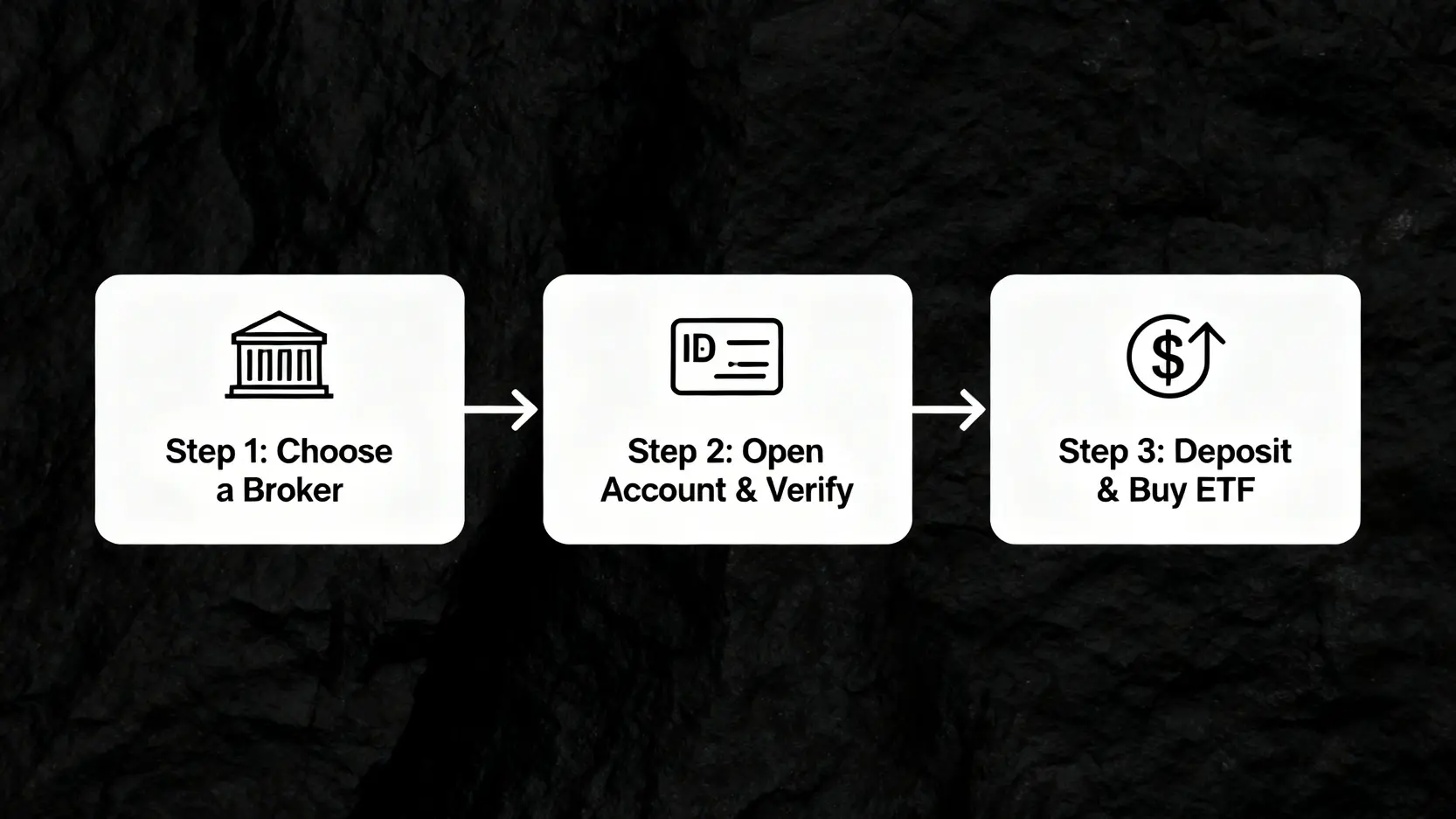 在香港購買美股ETF的三個步驟流程圖:選擇券商、開戶驗證、存入資金與交易。