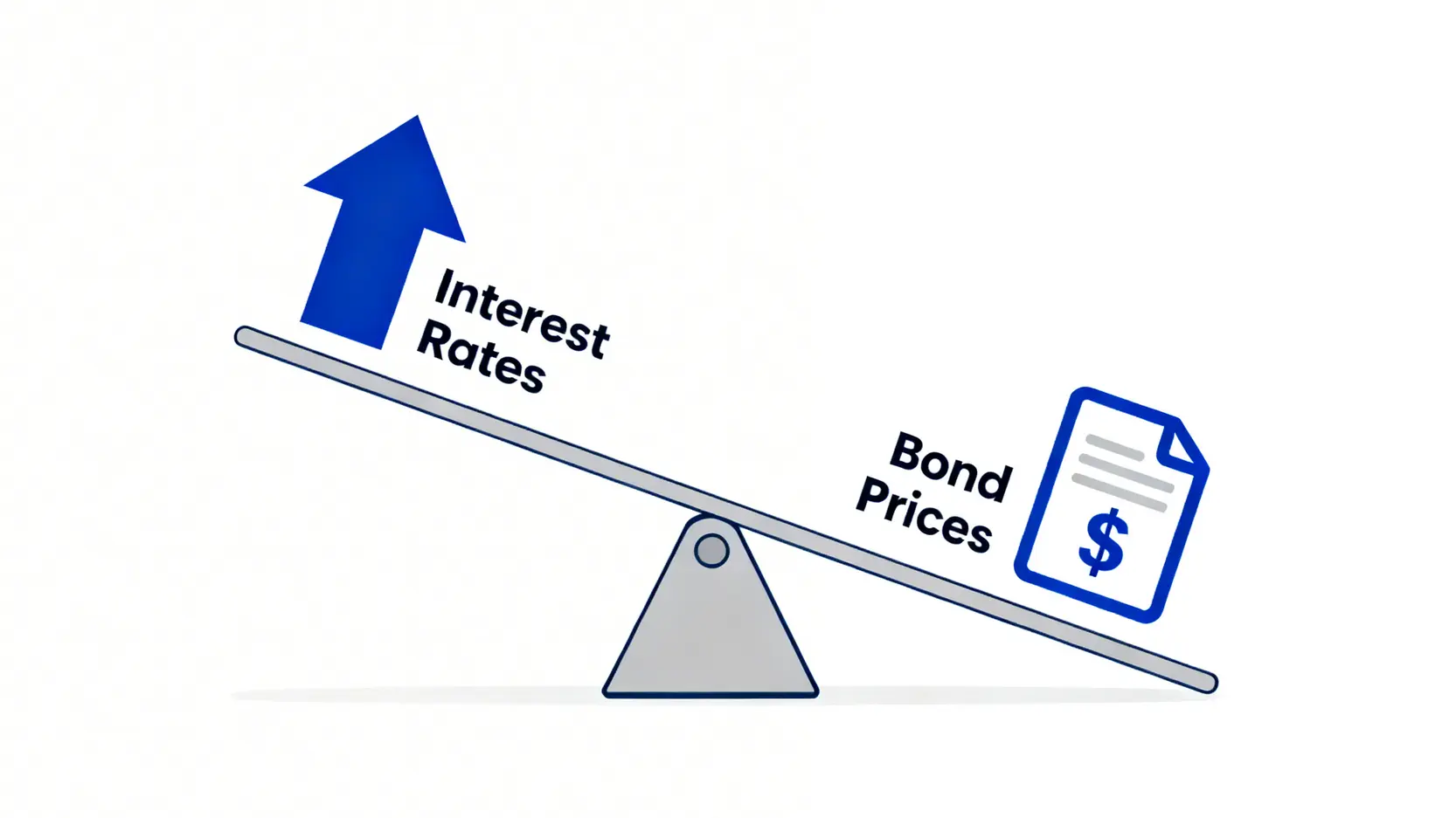 利率與債券價格的蹺蹺板關係示意圖,顯示利率上升時債券價格下跌。