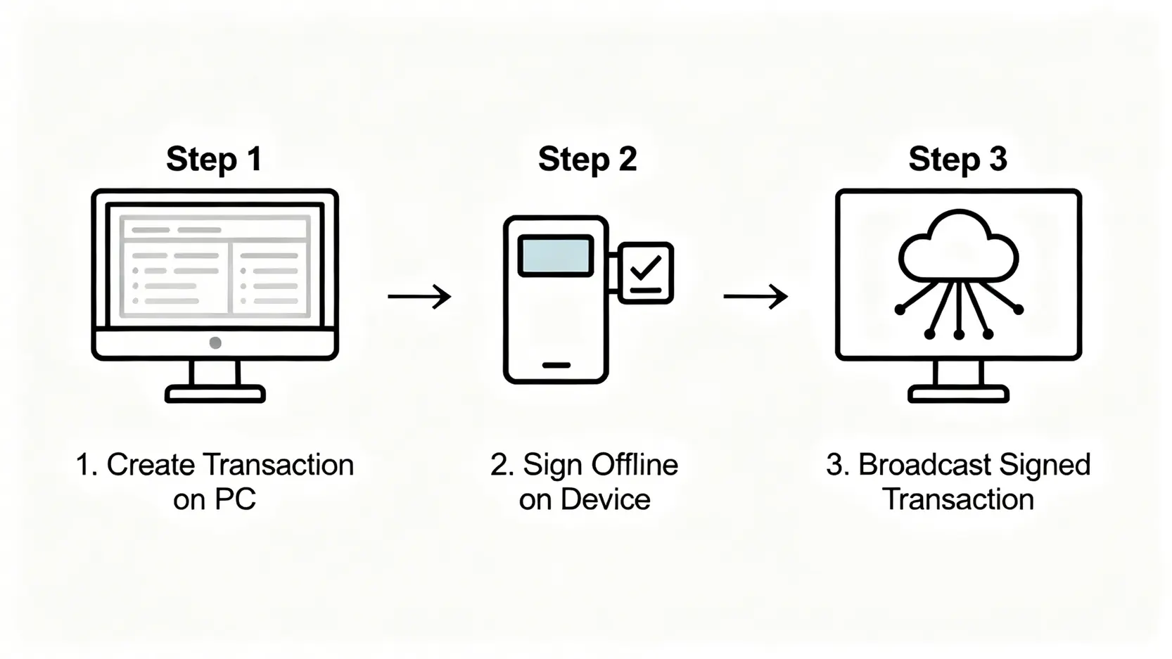 冷錢包交易簽署流程圖,顯示交易在電腦上創建,在離線硬件上簽署,最後再廣播至網絡的三個步驟。