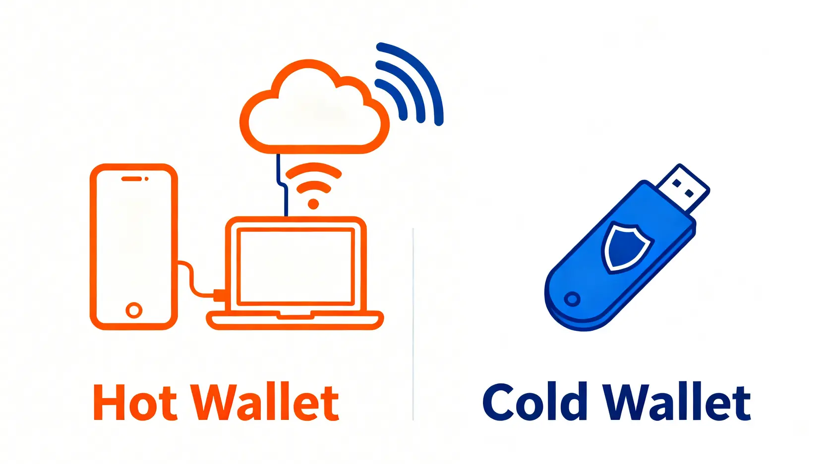 一張對比圖,展示熱錢包(連接網絡的軟件)和冷錢包(離線的硬件設備)之間的主要區別。