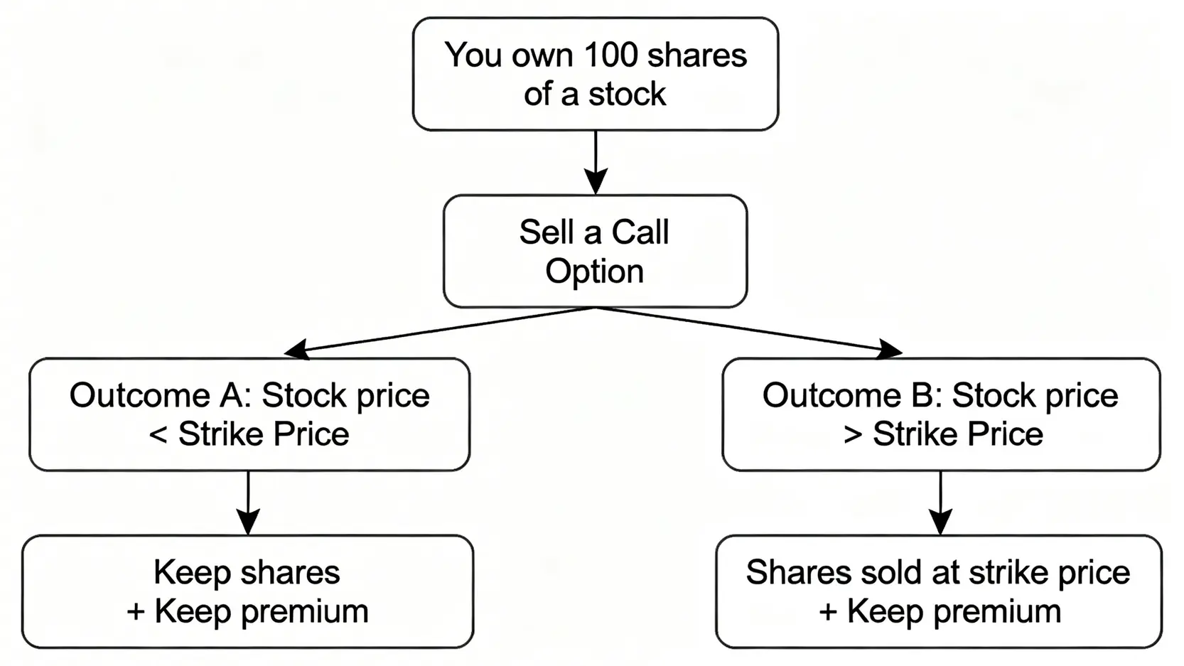 一張解釋備兌認購期權(Covered Call)策略的流程圖,展示了持有股票、賣出認購期權後的兩種可能結果。