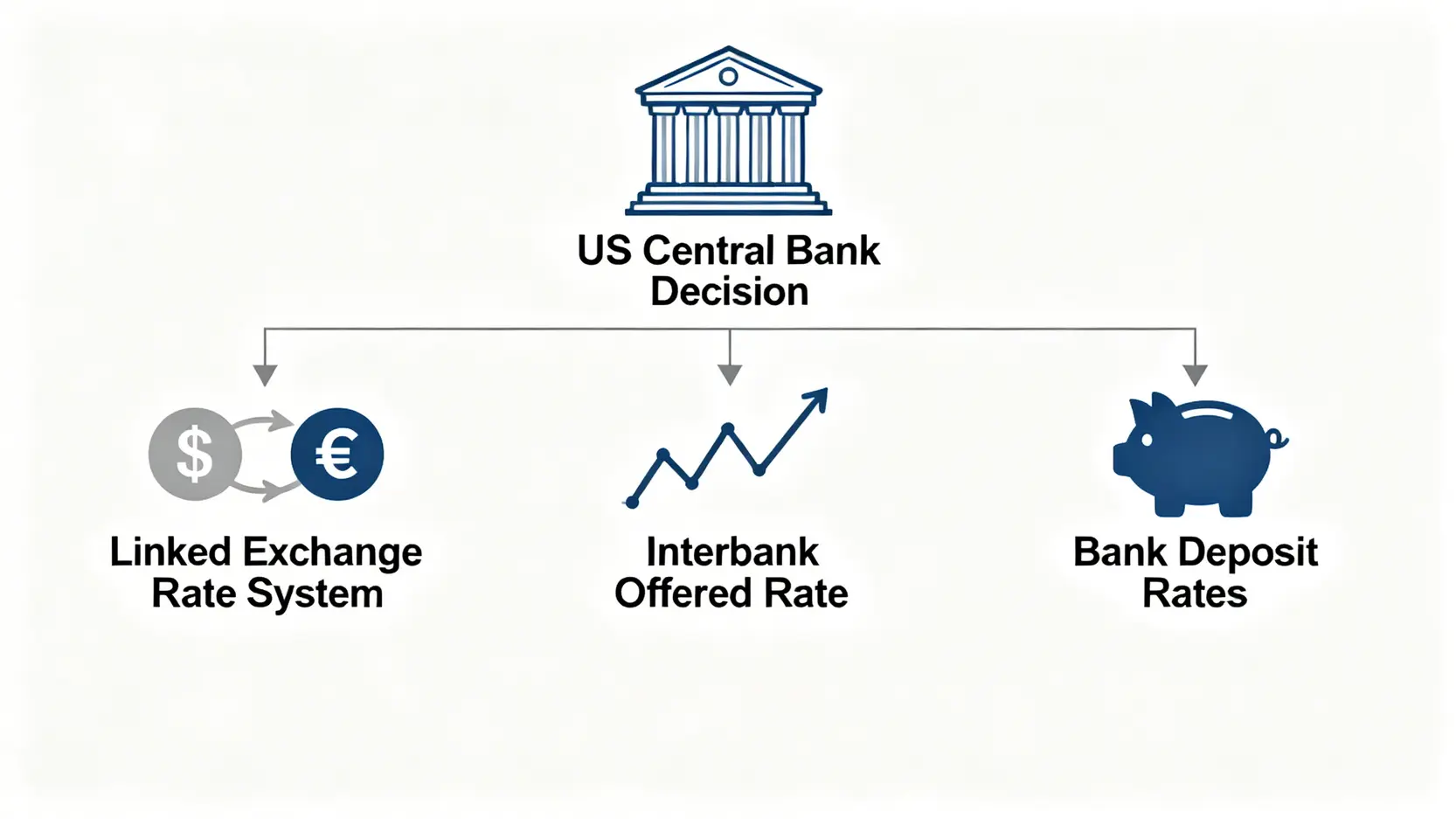 利率傳導機制流程圖,展示美國議息如何影響銀行定存利率。