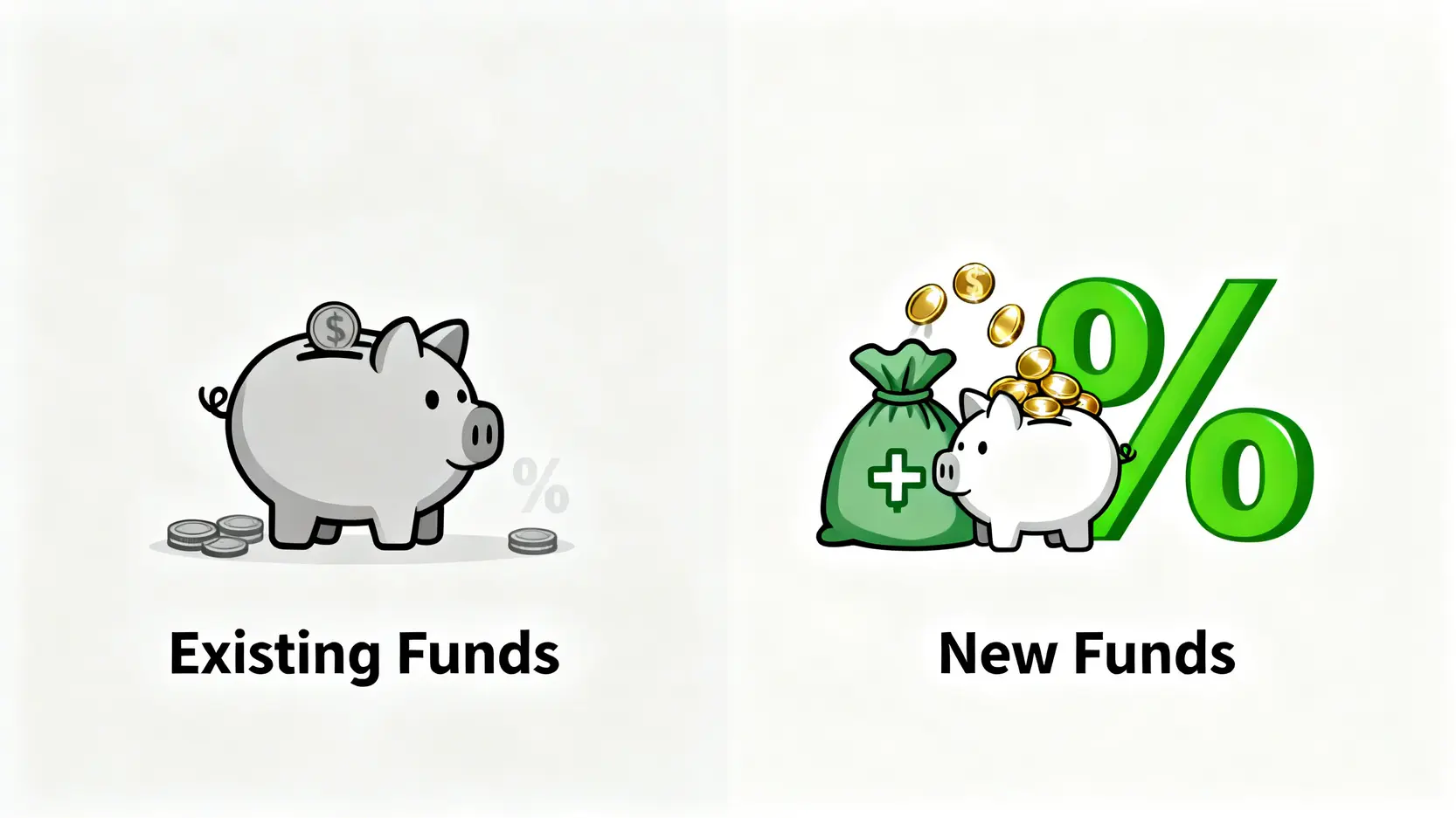 新資金與現有資金的定存利率對比圖。