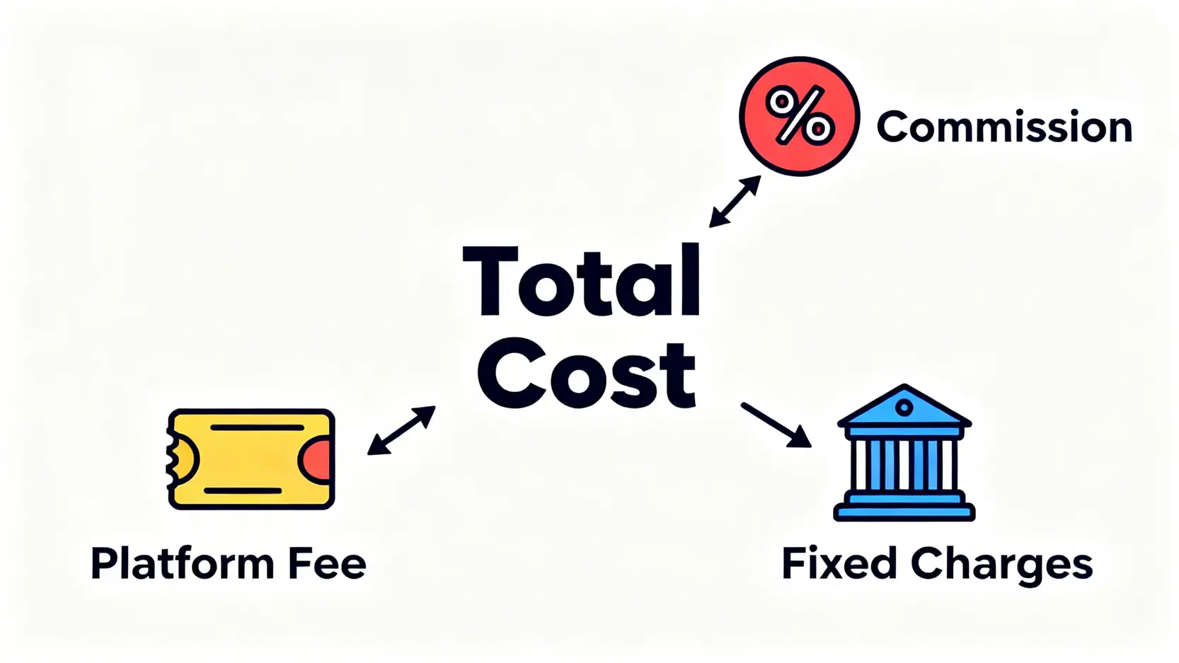 港股交易總成本構成圖,分解為佣金、平台費和固定的政府及交易所收費。