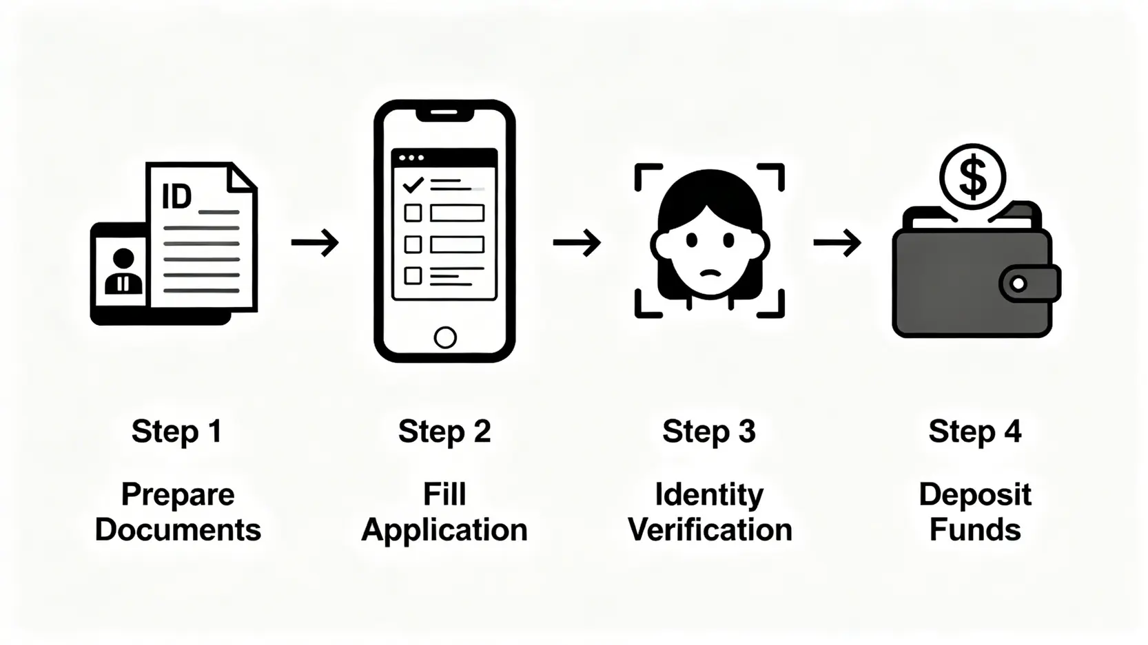 證券行線上開戶四個步驟的流程圖,包括準備文件、填寫資料、身份驗證和存入資金。