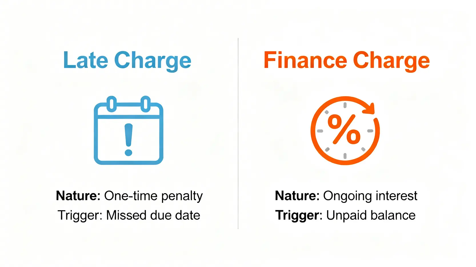 一張對比圖,清楚區分信用卡逾期費用(Late Charge)和財務費用(Finance Charge)的性質和觸發條件。