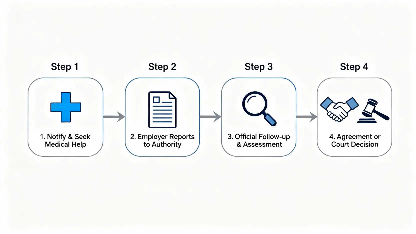 香港工傷賠償程序四部曲流程圖,包含通知求醫、僱主呈報、勞工處跟進及協議賠償。