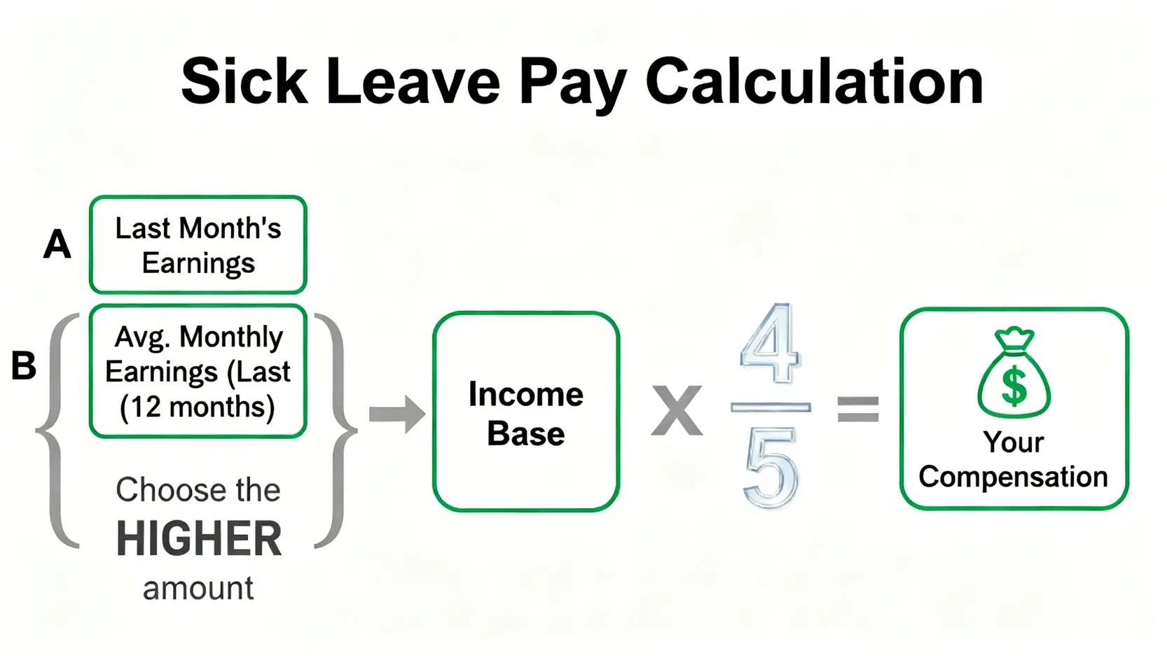 工傷病假錢計算公式圖解,顯示如何選擇較高收入基礎並乘以五分之四。