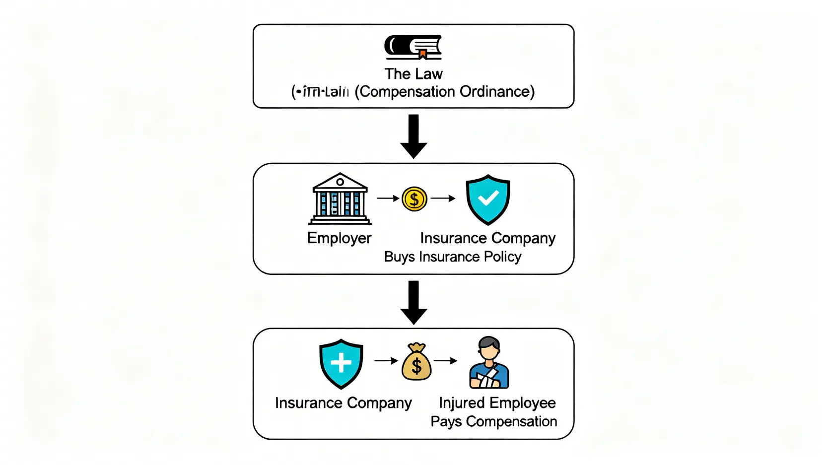 解釋《僱員補償條例》與勞工保險關係的示意圖,展示條例是法律,保險是僱主履行責任的工具。