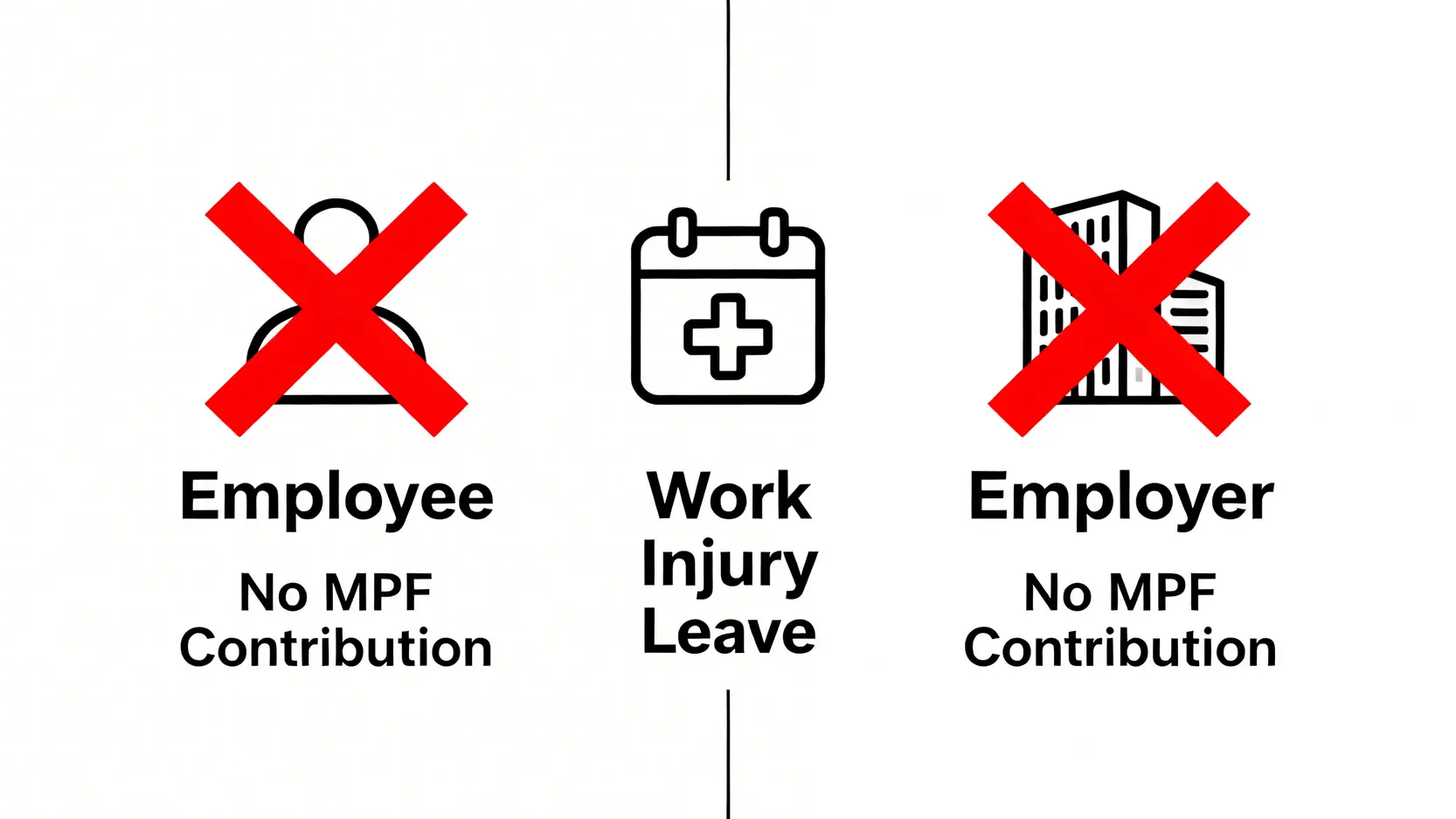 工傷期間僱主與僱員的MPF供款責任示意圖,顯示雙方均無需供款。