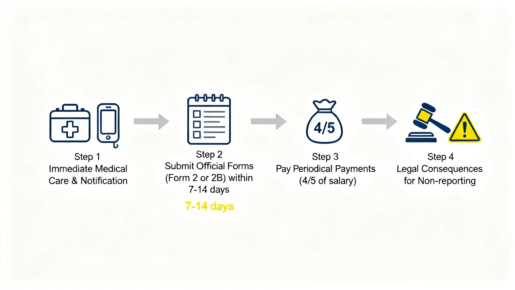 工傷呈報4步驟流程圖,包含即時處理、填寫表格、支付按期付款及法律後果。
