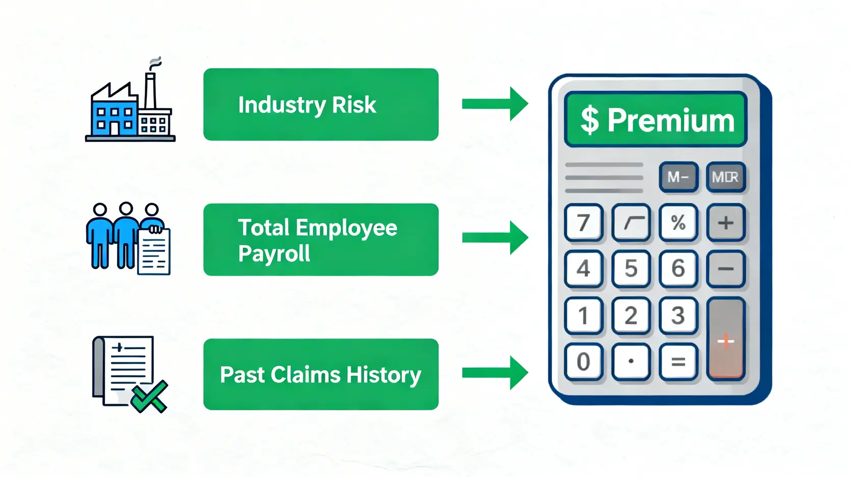 影響勞工保險保費的三大核心因素示意圖,包括行業風險、員工總薪酬和過往索償記錄。