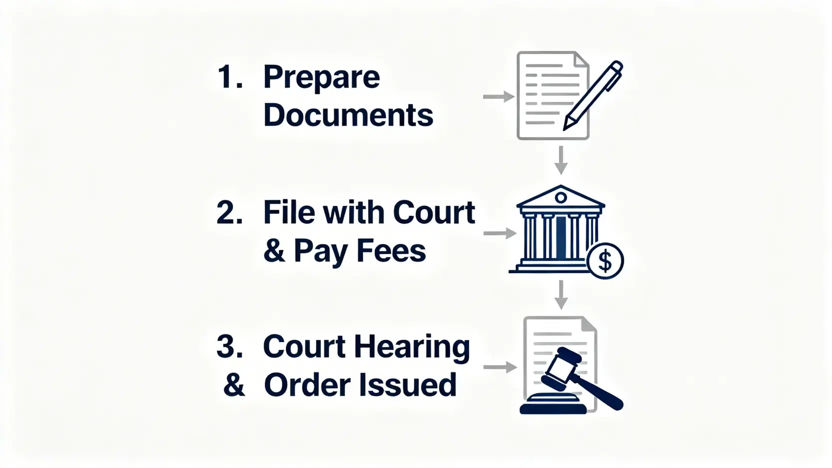 一張解釋香港申請破產流程的流程圖,包含準備文件、入稟法院繳費、以及法庭聆訊三個主要步驟。
