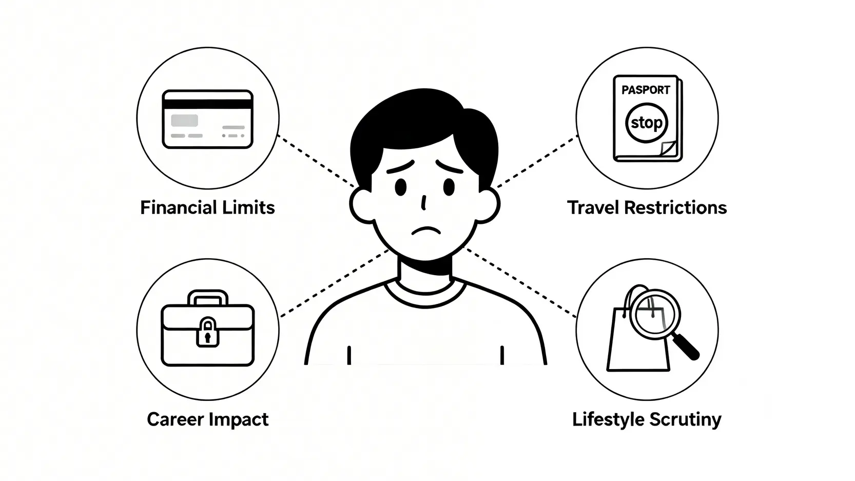 一張概念圖,展示破產對個人造成的四方面影響:財務限制、出入境限制、職業影響和生活方式受限。