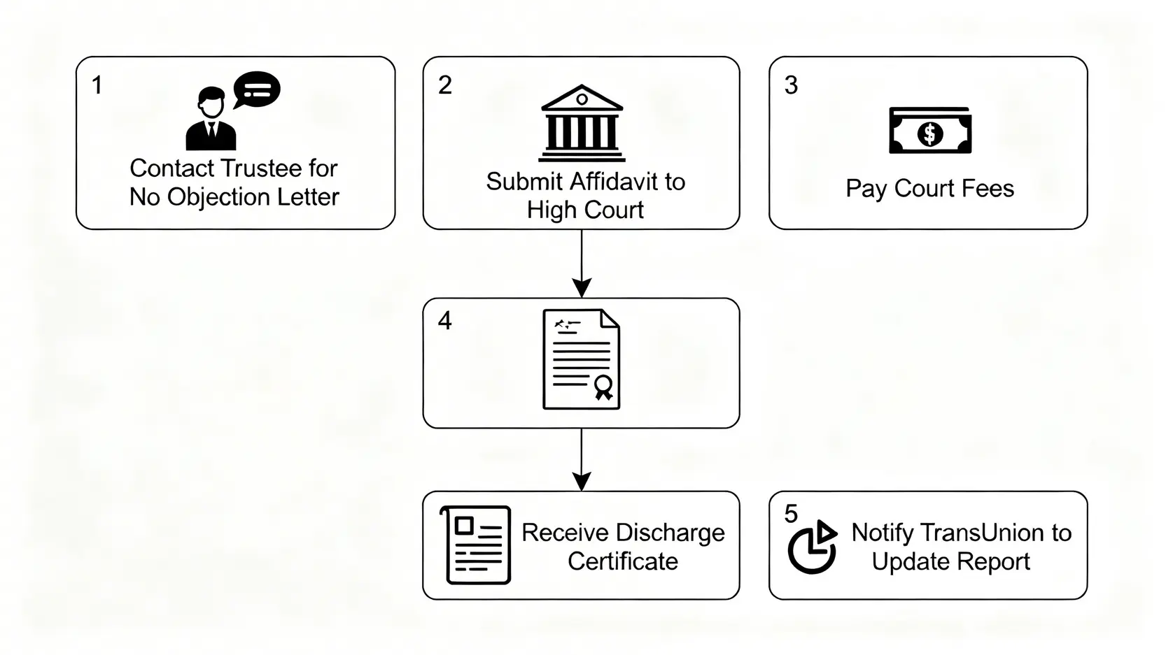 逐步指南流程圖,展示了獲取破產解除證明書的五個核心步驟。