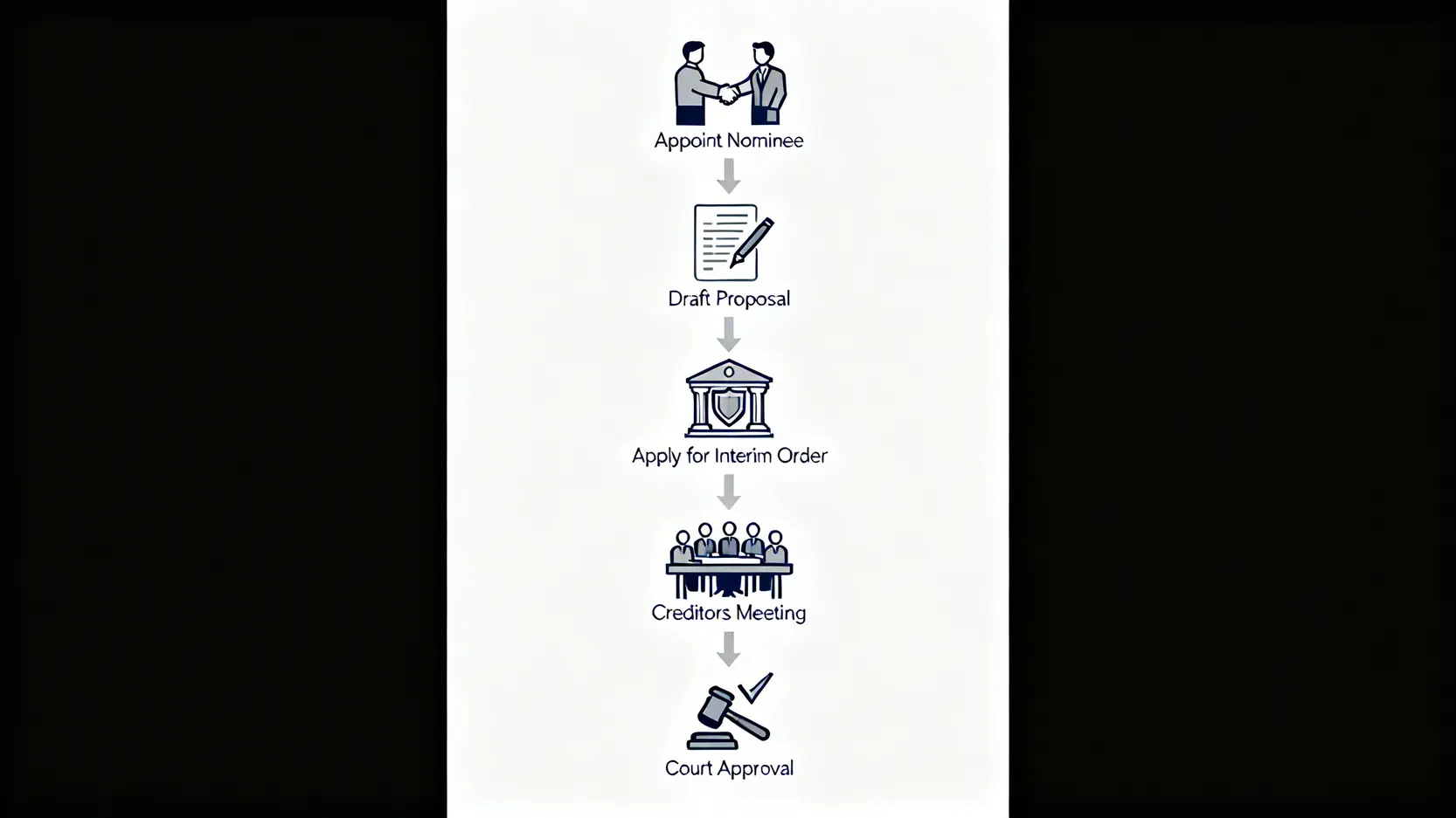 個人自願安排IVA的五個主要申請流程圖,從委任代名人到獲得法庭頒令。