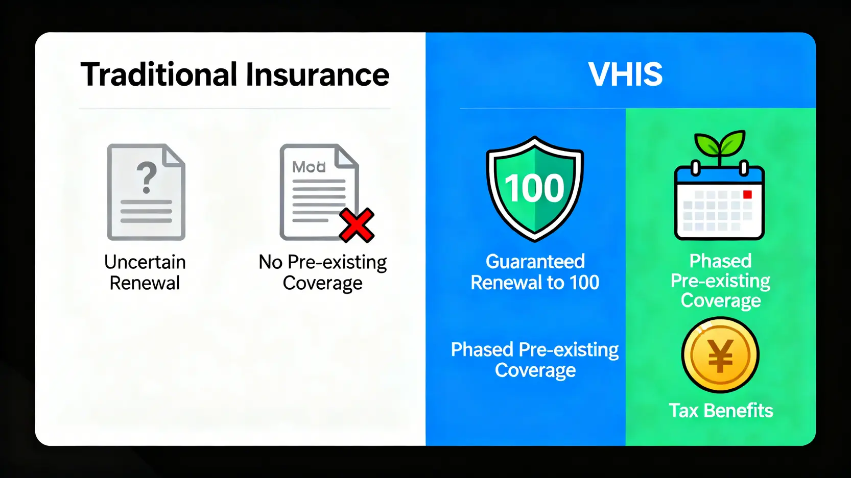 傳統醫療保險與自願醫保VHIS的主要分別對比圖,展示了VHIS在保證續保、已有病症保障和稅務扣除方面的優勢。