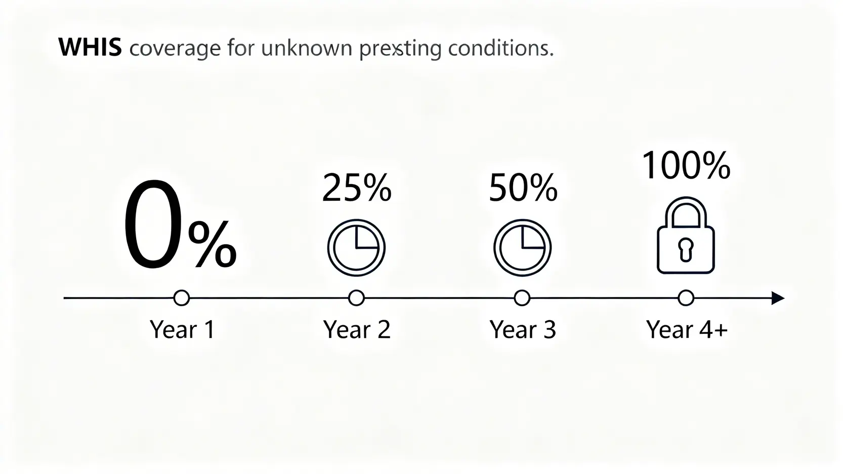 自願醫保VHIS針對投保前未知疾病的賠償時間表示意圖,顯示從第一年不賠償到第四年起全數賠償的過程。