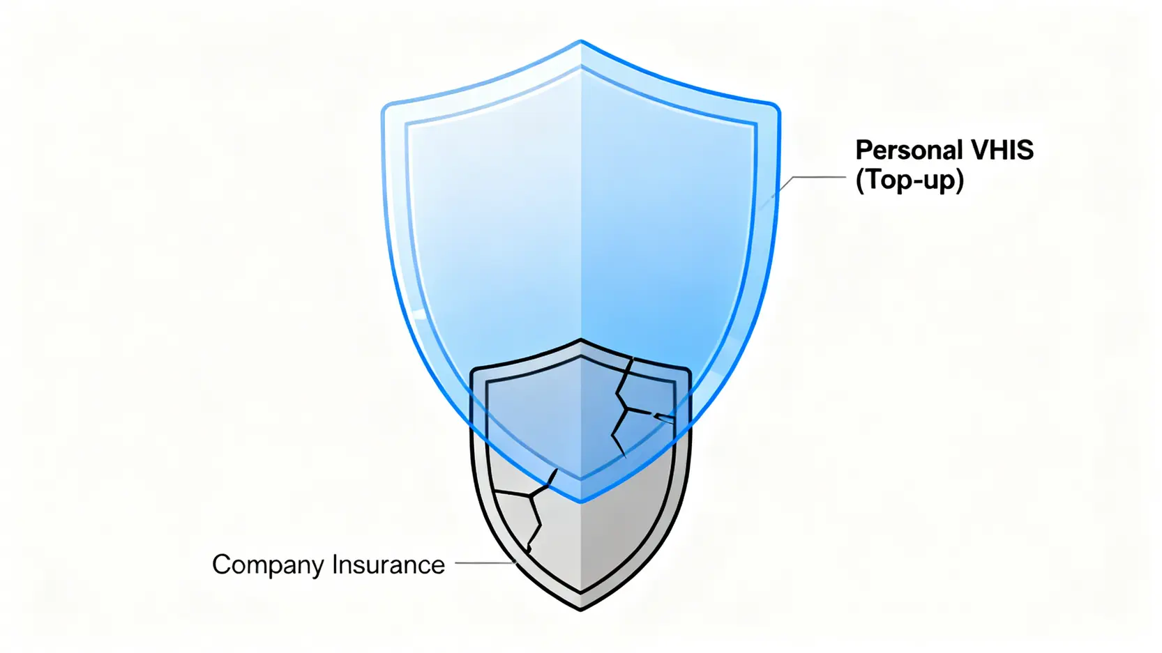 公司醫保與個人自願醫保的保障疊加示意圖,展示個人醫保如何填補公司醫保的保障缺口。