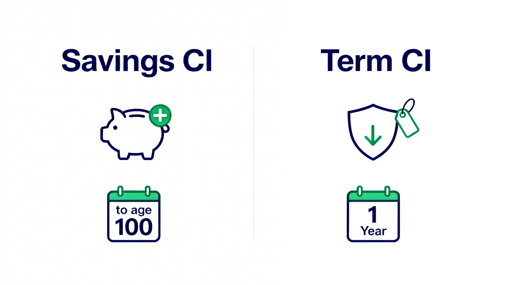 儲蓄型危疾保險與定期危疾保險的特點對比圖。
