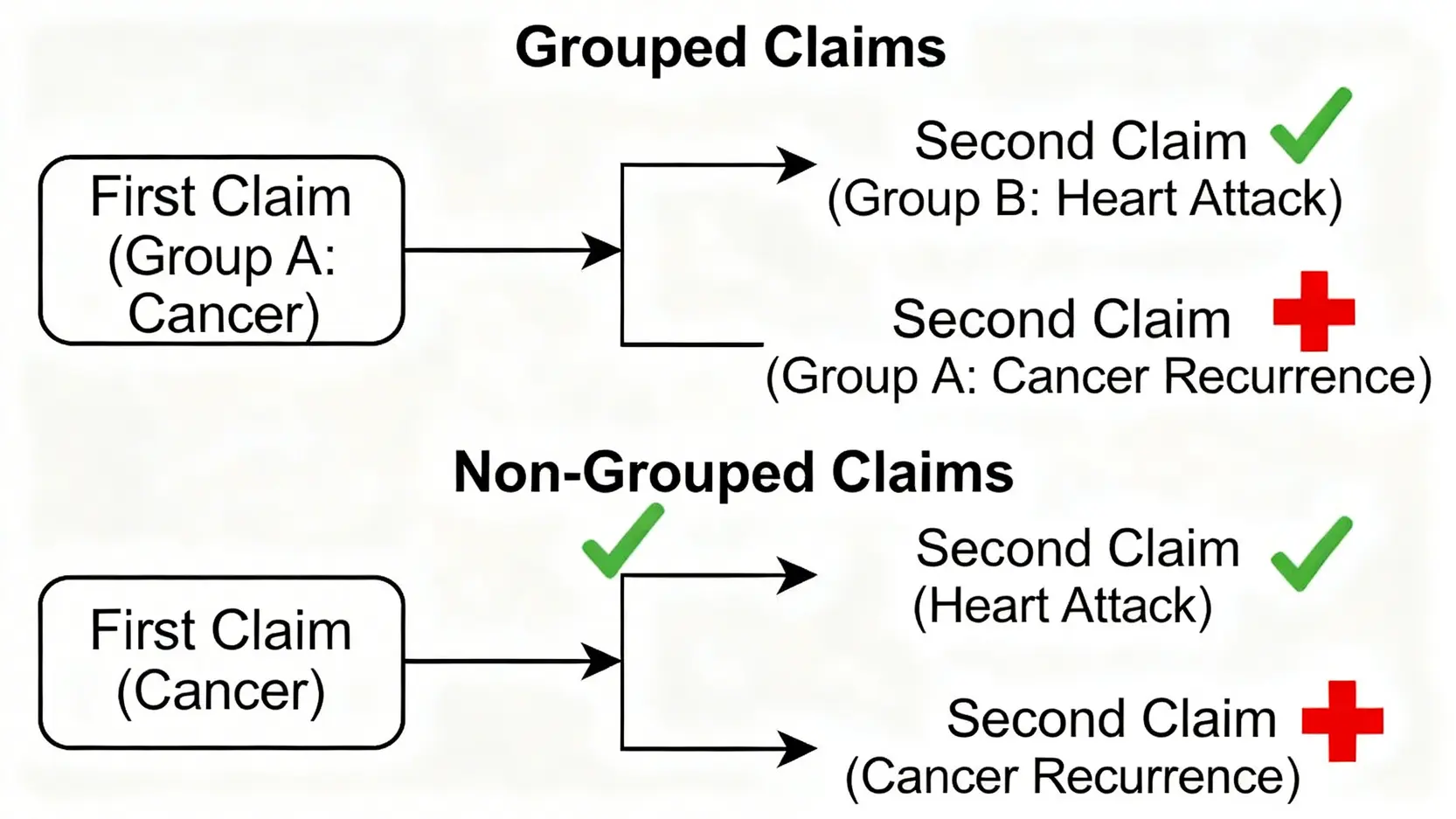 多重危疾保險中分組式與非分組式理賠機制的流程圖。