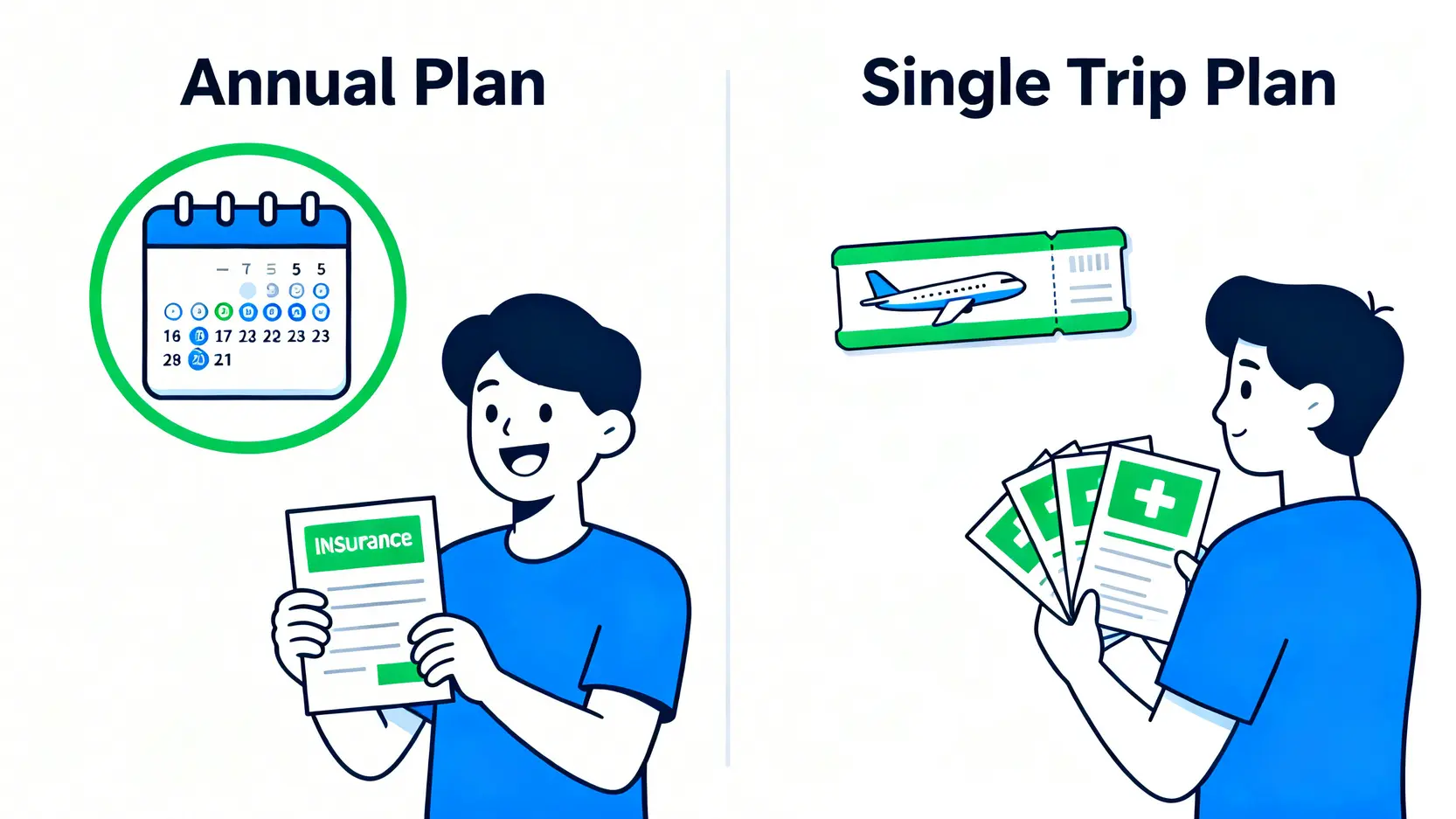 全年旅遊保險與單次旅遊保險的對比圖,顯示了旅遊頻次和便利性的差異。