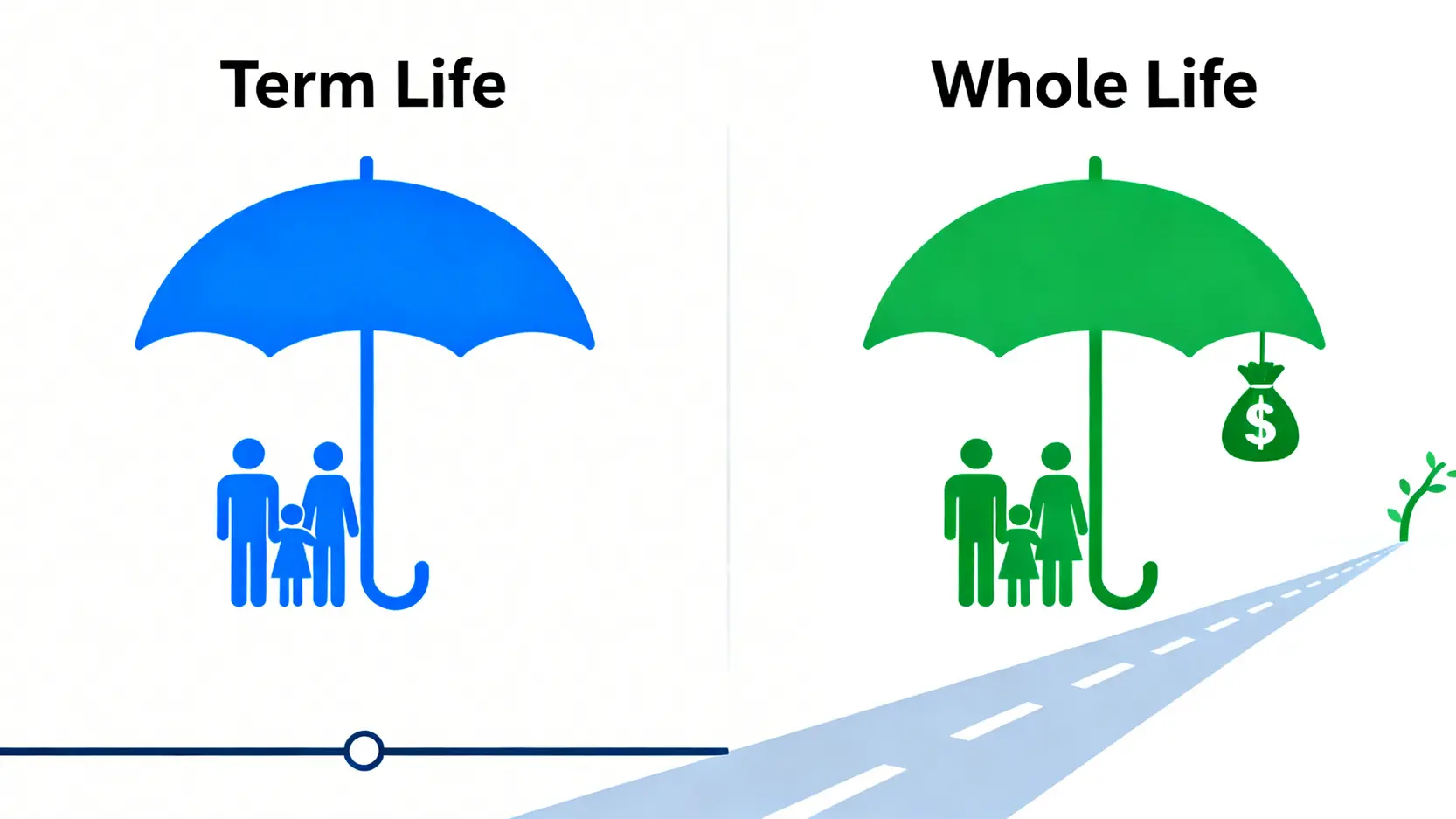 定期人壽與終身人壽的核心區別示意圖,左邊是純保障的定期人壽,右邊是帶有儲蓄功能的終身人壽。