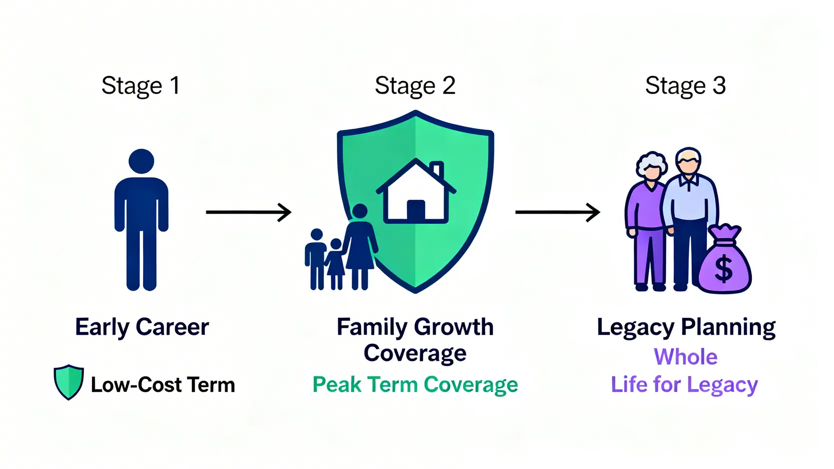 人生三階段人壽保險規劃流程圖,從單身時期的定期壽險,到家庭責任期的高額定期壽險,再到退休後的終身壽險財富傳承。
