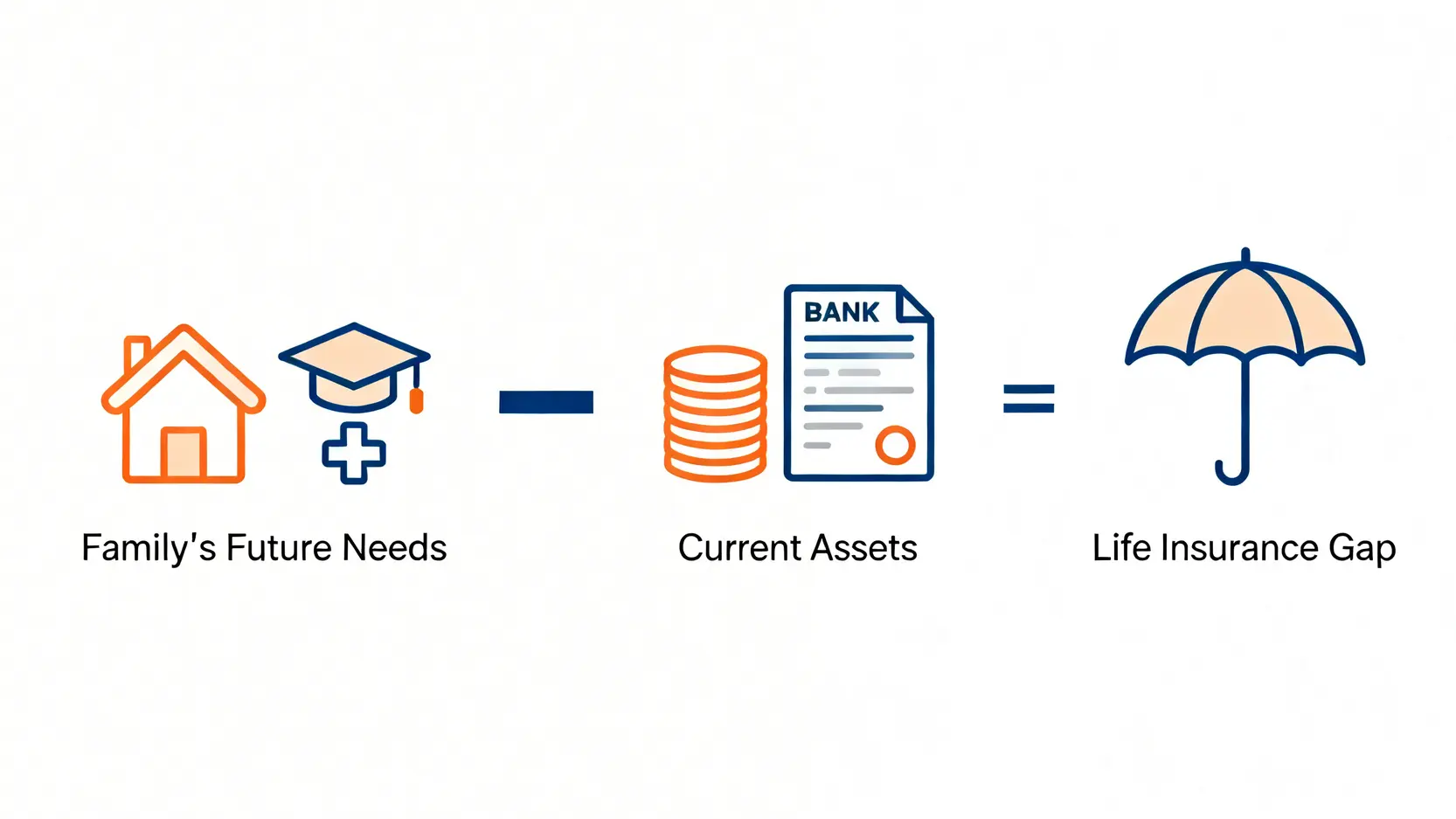人壽保險保額需求分析法計算公式圖,顯示家庭未來總開支減去現有資產等於所需的保障缺口。
