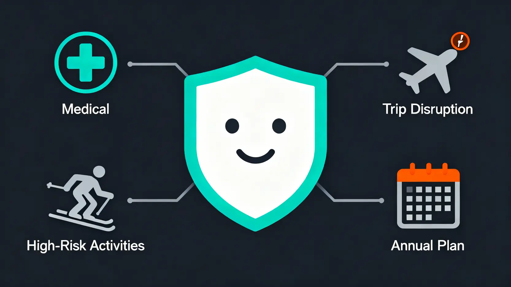 選擇旅遊保險時需要考量的四大核心維度:醫療保障、行程阻礙、高危活動及投保期限。