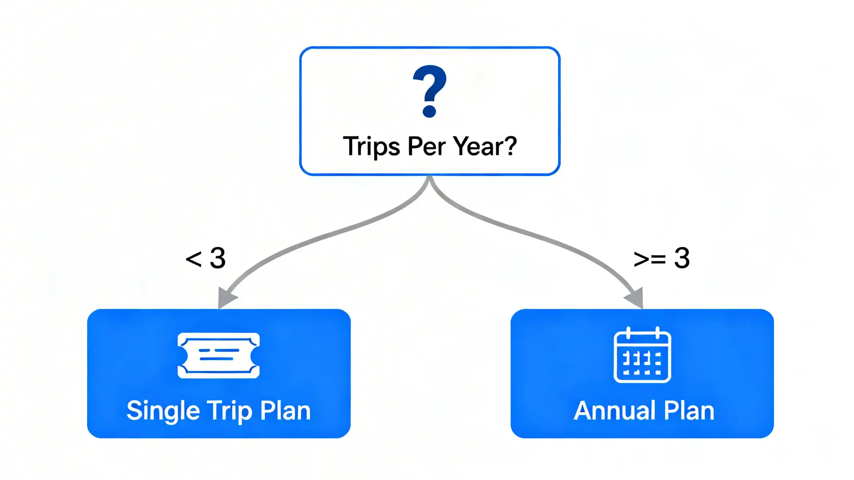 單次與全年旅遊保險選擇流程圖,顯示一年外遊3次以上適合購買全年保險。