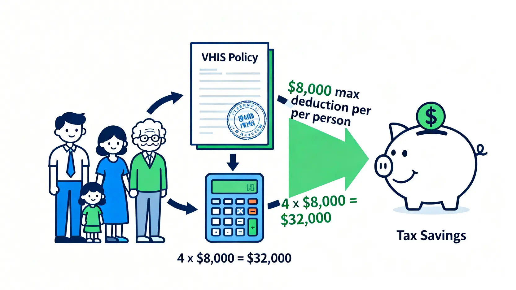 一張圖解說明自願醫保如何為一個四人家庭節省稅款的流程。