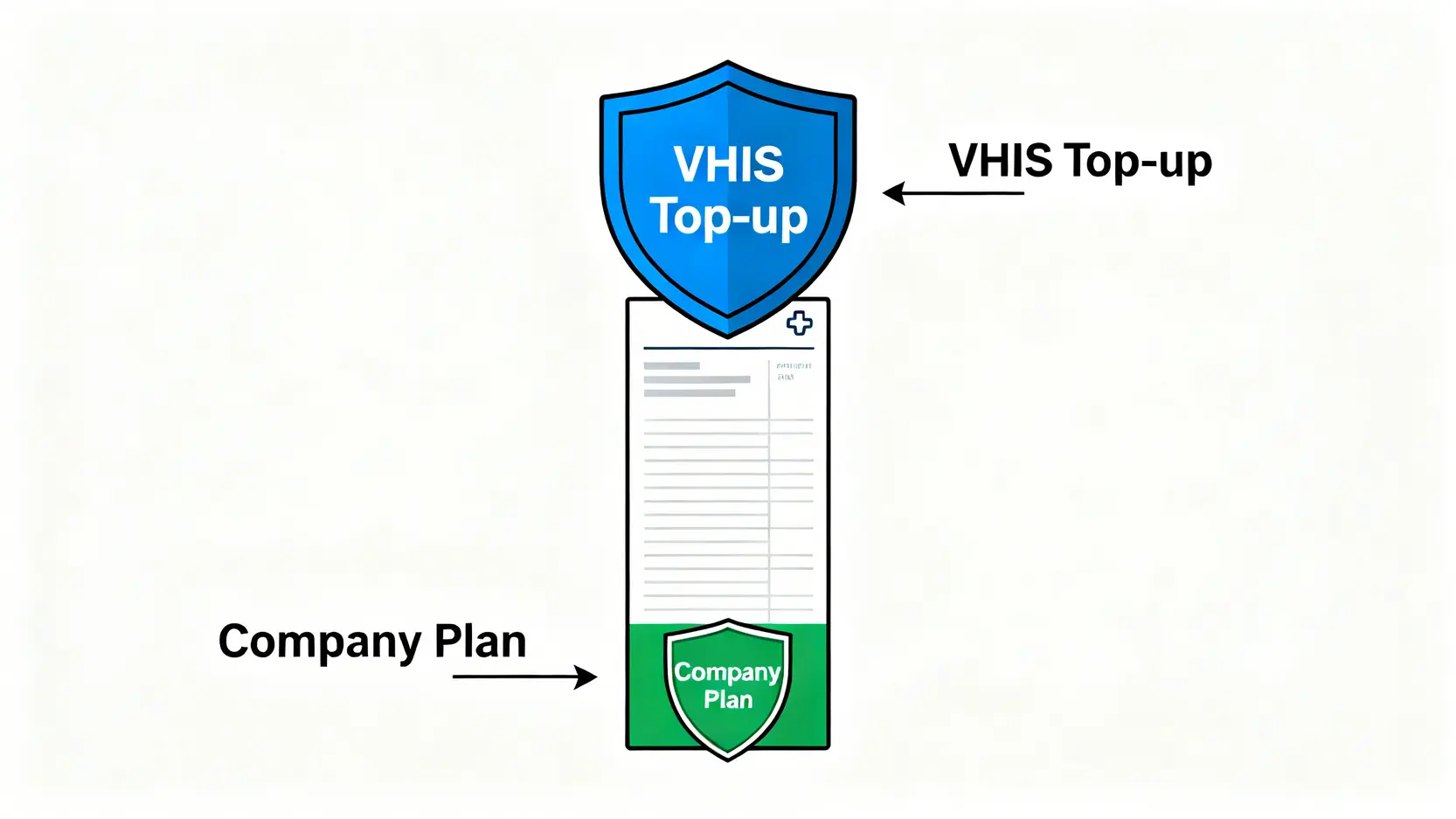 圖解自願醫保如何作為公司團體醫療保險的補充,覆蓋超出公司醫保額度的醫療開支。