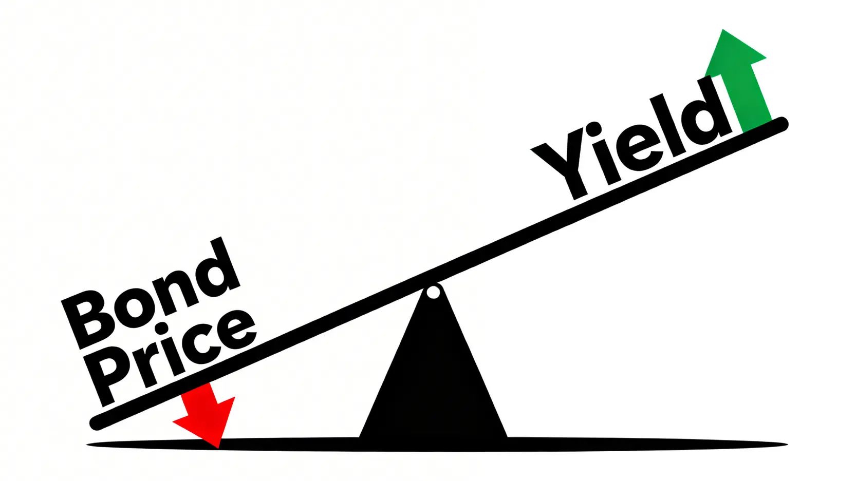 一個解釋債券價格與殖利率反向關係的蹺蹺板示意圖