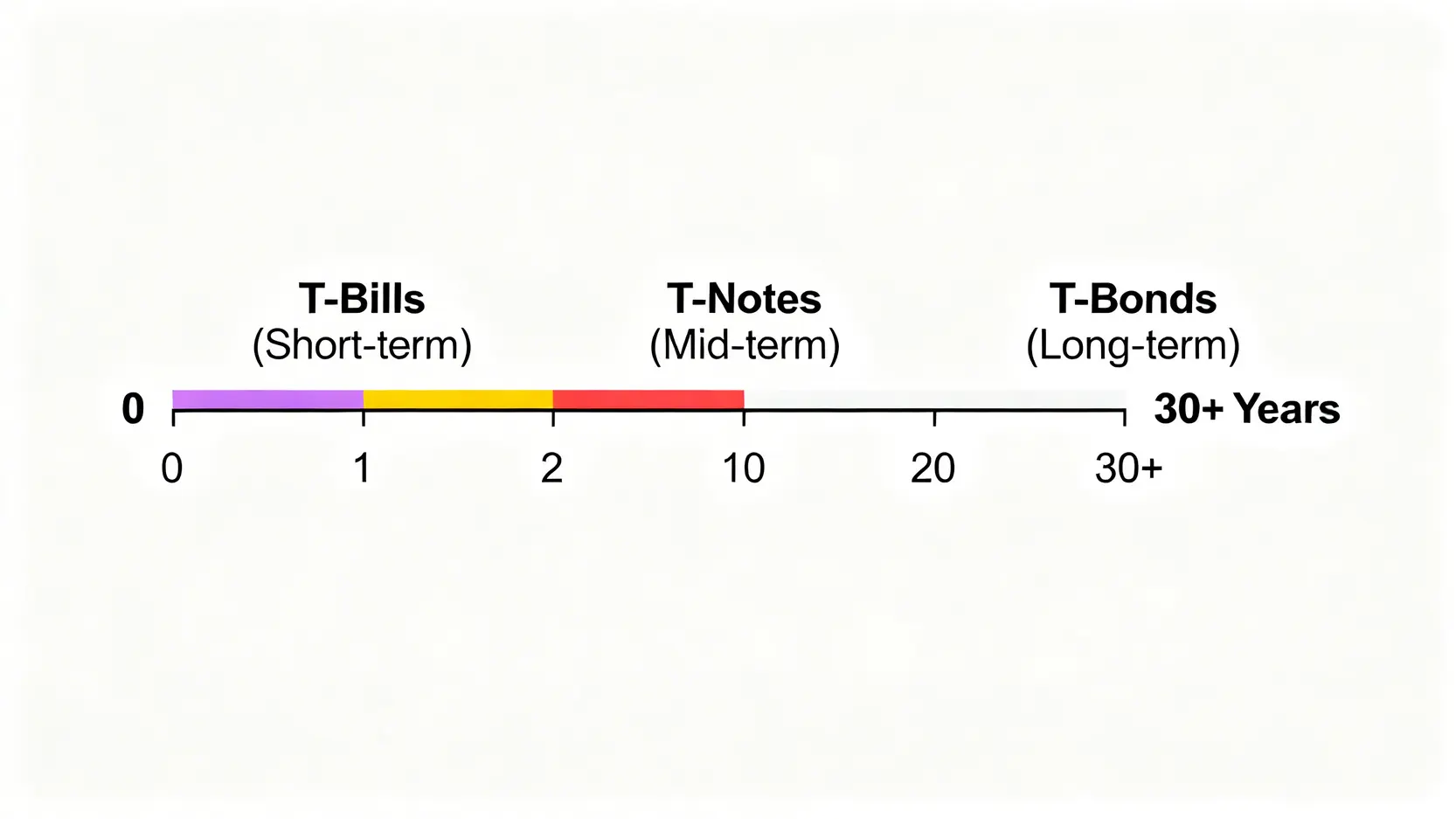 美國國債種類的時間軸對比圖,顯示短期、中期及長期國債的到期年期。