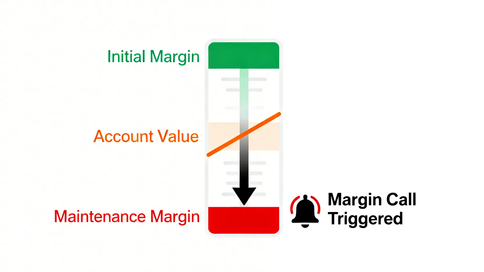 一張示意圖,解釋追加保證金(Margin Call)的觸發機制:當帳戶淨值因市場波動下跌至低於維持保證金水平時,就會觸發追繳通知。