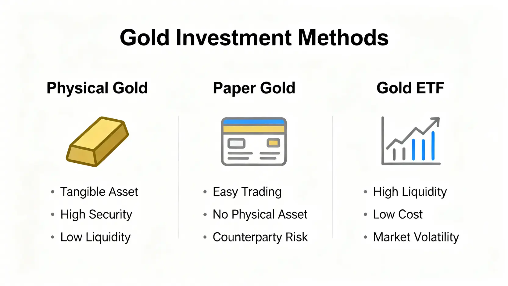 三種黃金投資方式對比圖:實體黃金、紙黃金與黃金ETF的特點比較。