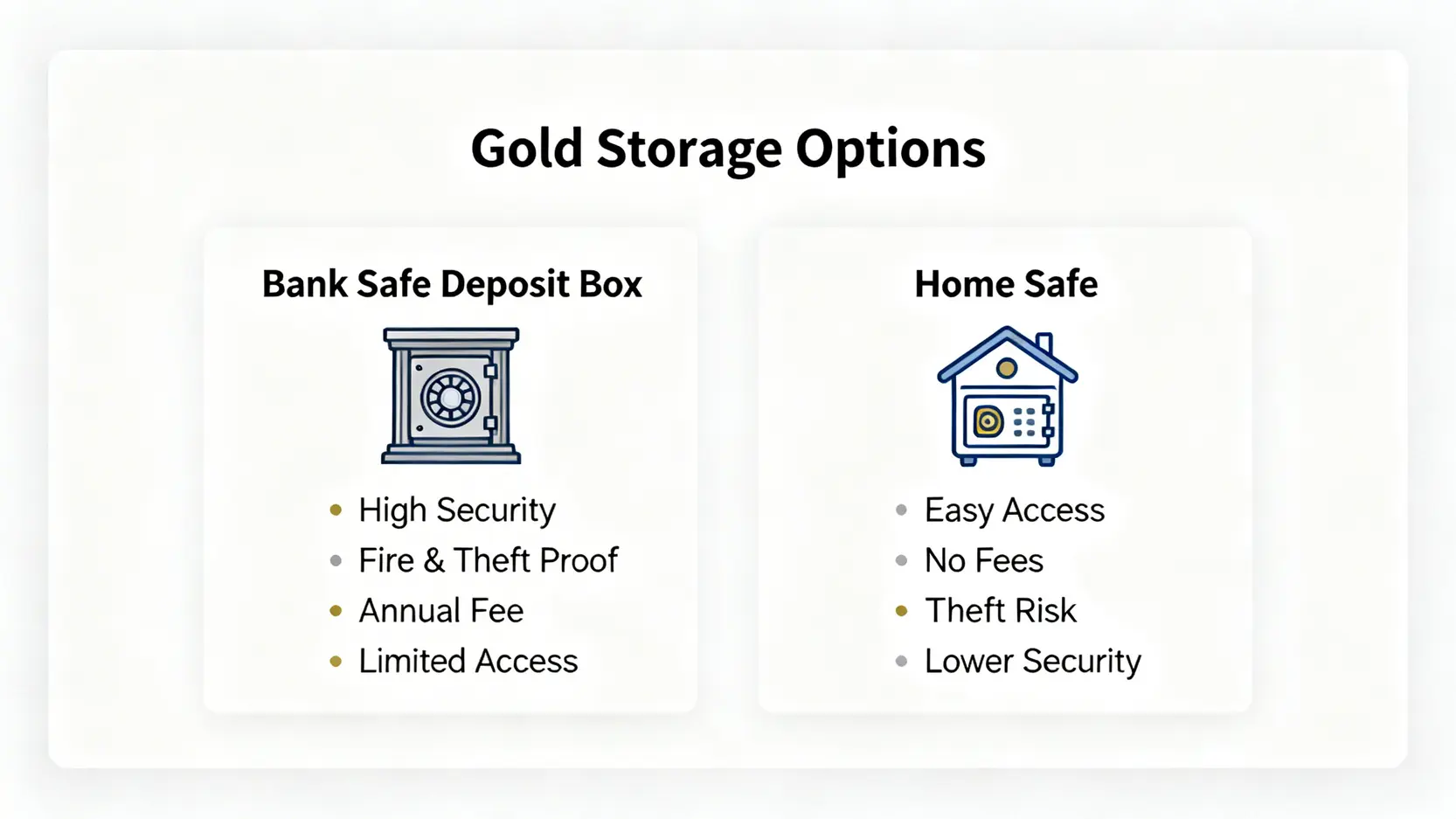 實體黃金儲存方式比較圖:銀行保險箱與家居保險箱的優缺點分析。